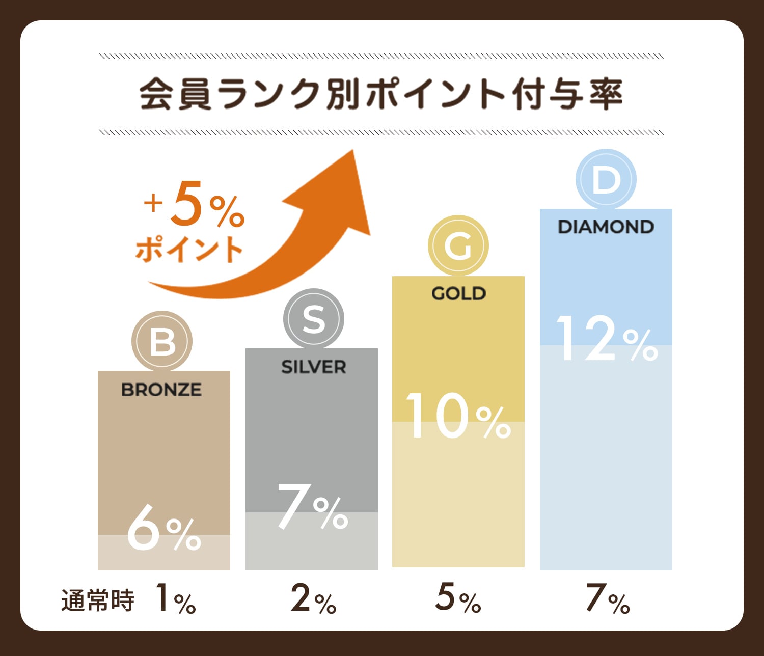 会員ランク別ポイント付与率