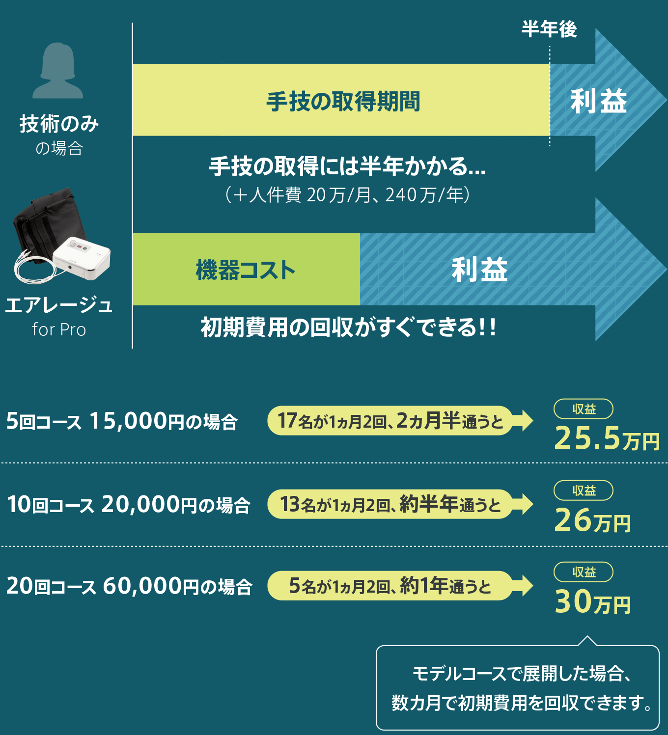 導入後のモデルコース展開例