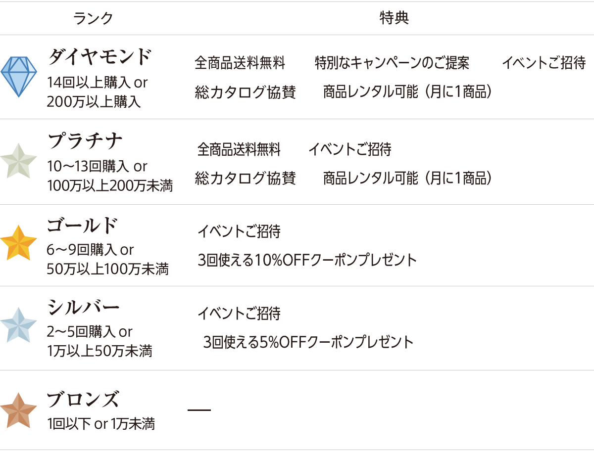 ランクと特典