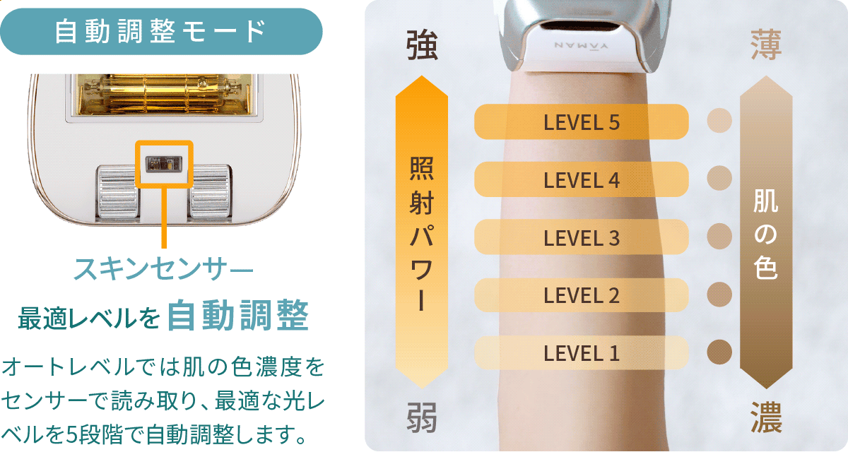照射パワーイメージ 自動調整モードで最適レベルを自動調整