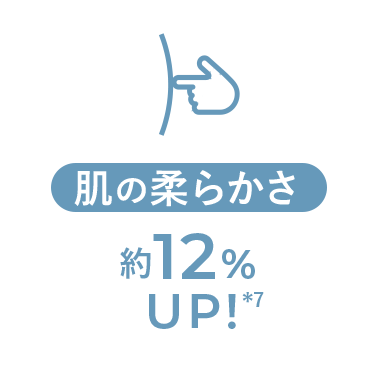 肌の柔らかさ約12%UP!*7