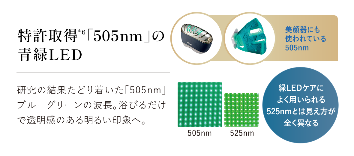 特許取得*6「505nm」の青緑LED 研究の結果たどり着いた「505nm」ブルーグリーンの波長。浴びるだけで透明感のある明るい印象へ。 美顔器にも使われている505nm 緑LEDケアによく用いられる525nmとは見え方が全く異なる