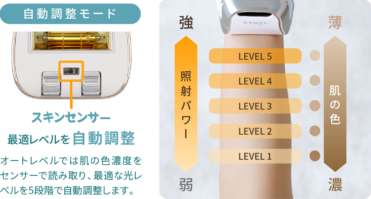 自動調整モード スキンセンサー 最適レベルを自動調整 オートレベルでは肌の色濃度をセンサーで読み取り、最適な光レベルを5段階でじどうちょうせいします。
