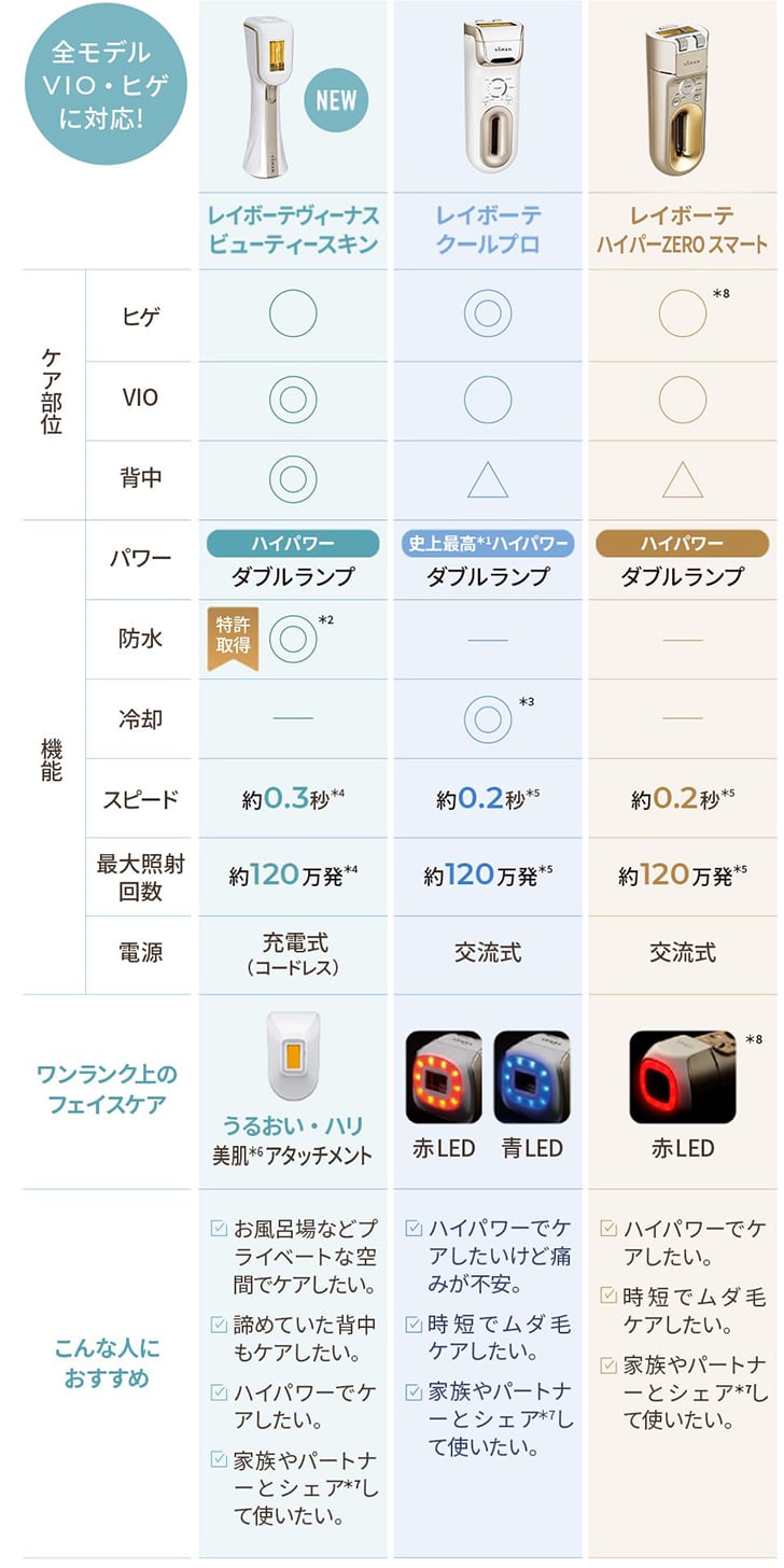 ムダ毛ケア比較表