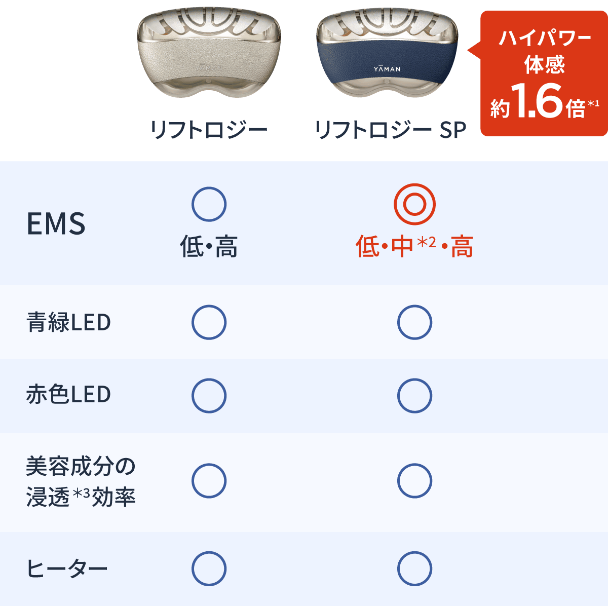 ハイパワー体感約1.6倍
