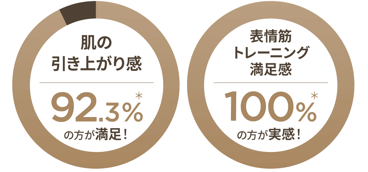 肌の引き上がり感 92.3%の方が満足！ / 表情筋トレーニング満足感 100%の方が満足！
