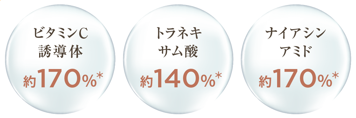 ビタミンC誘導体 約170%＊ / トラネキサム酸 約140%＊ / ナイアシンアミド 約170%＊