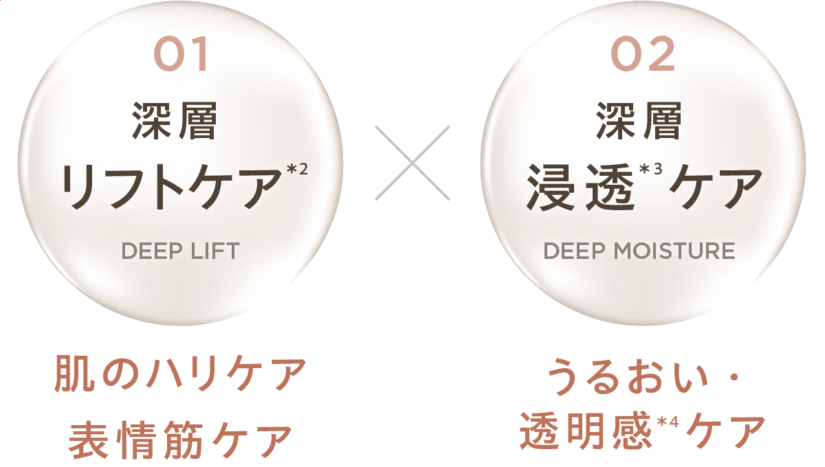 01 深層リフトケア＊2 肌のハリケア・表情筋ケア × 02 深層浸透＊3ケア うるおい・透明感＊4ケア