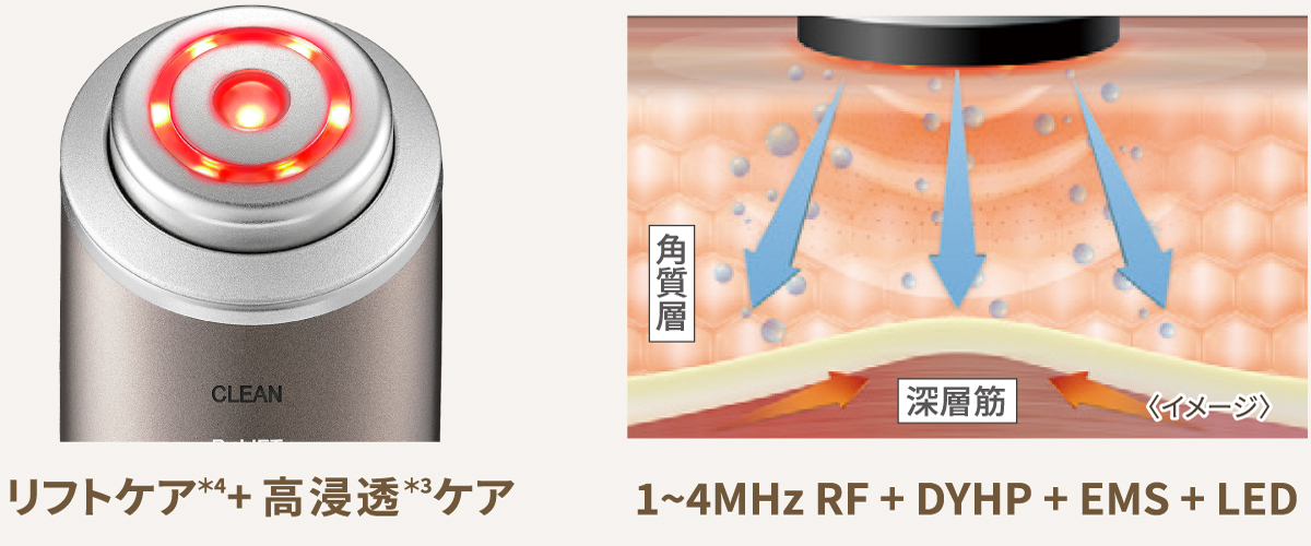 リフトケア + 高浸透ケア / 1~4MHz RF + DYHP + EMS + LED