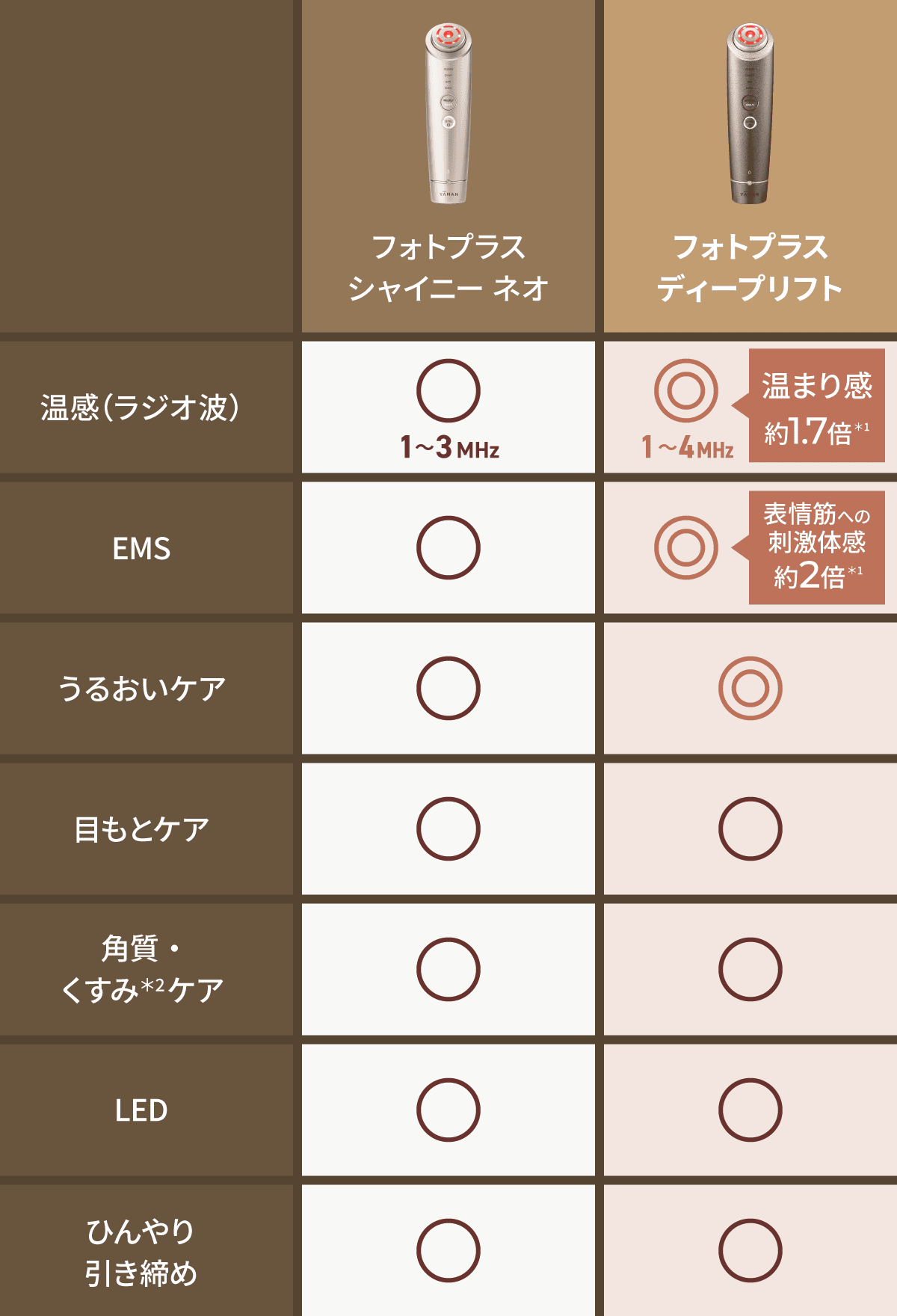 フォトプラス シャイニー ネオ / フォトプラス ディープリフト 機能比較