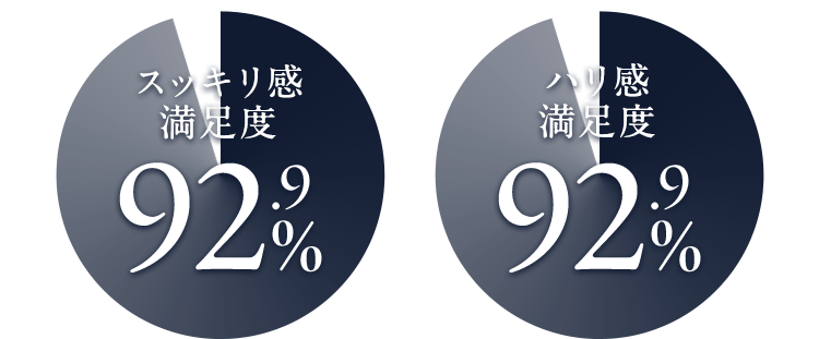 スッキリ感満足度 92.9％／ハリ感満足度 92.9％