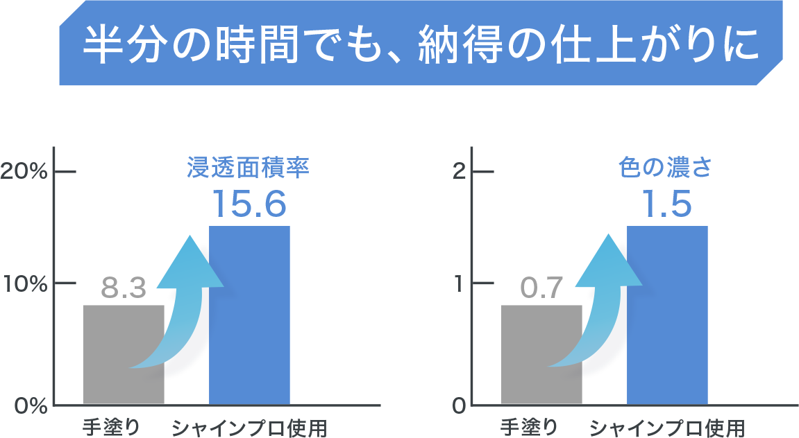 半分の時間でも納得の仕上がりに